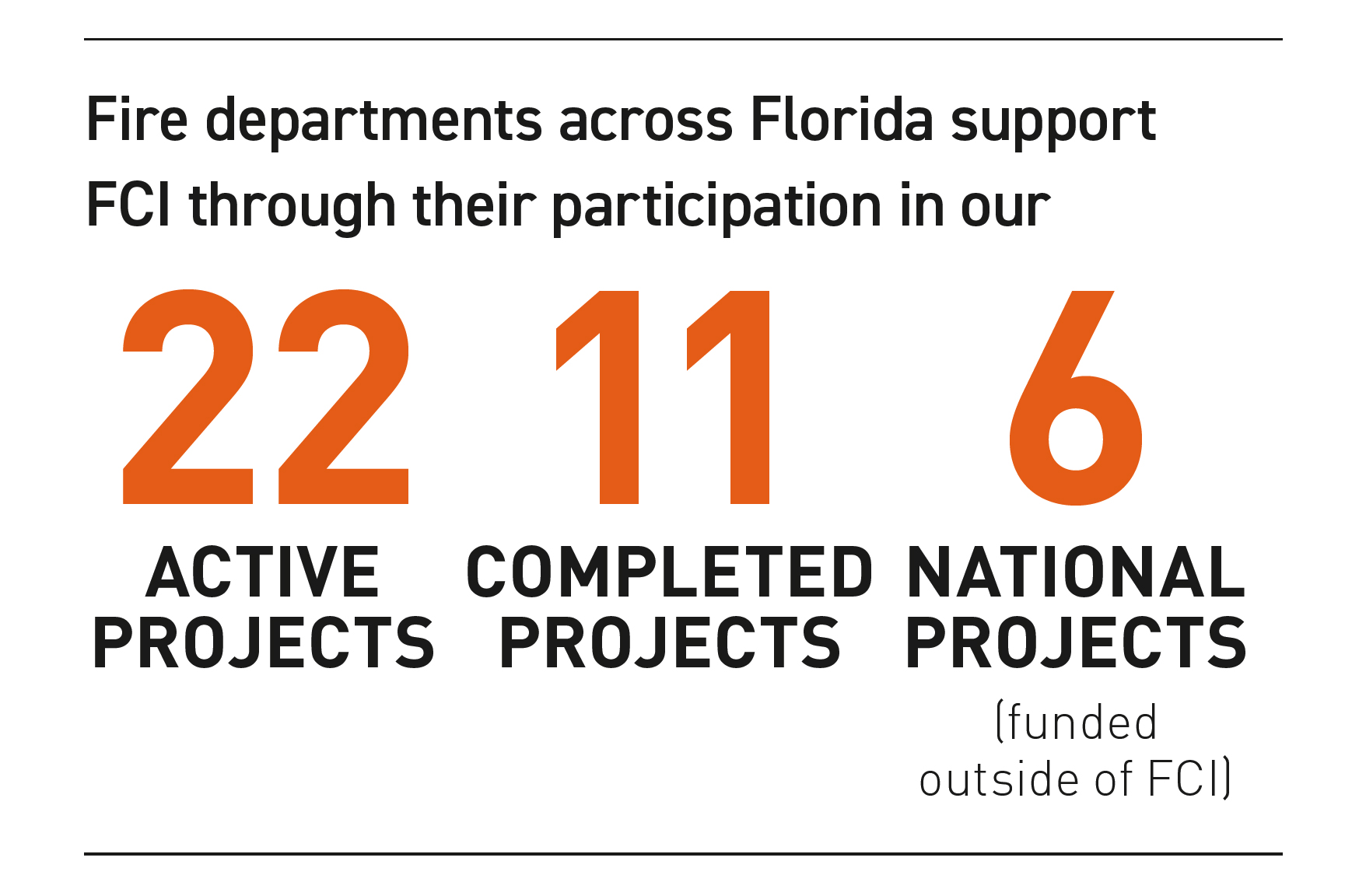 Sylvester's Firefighter Cancer Initiative has 22 active projects, 11 completed projects and 6 national projects