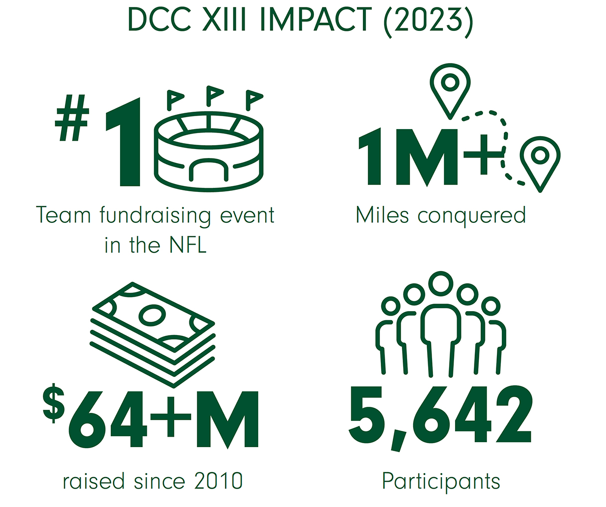 DCC Impact - #1 team funding event in the NFL, 1 Million Miles conquered, 64+ Million raised since 2010, 5,642 participants