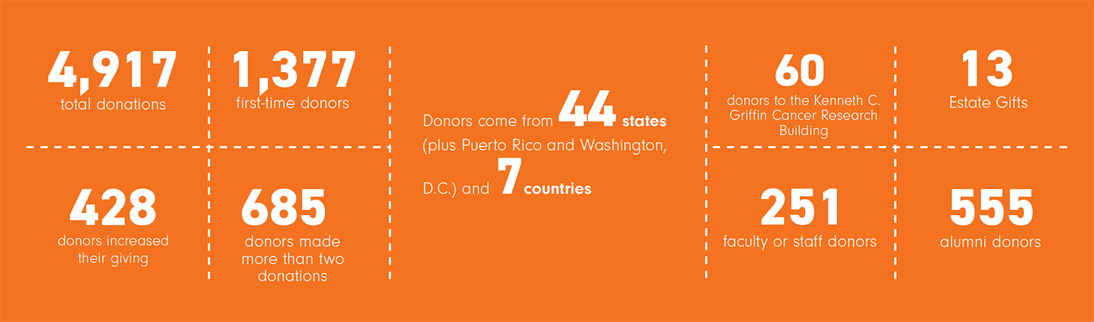 Graphic showing: 4,917 total donations, 1,377 first-time donations, 428 donors increased their giving, 685 donors made more than two donations, donors came from 44 states and 7 countries, 60 docors to the Kenneth Griffin Cancer Research Building, 13 estate gifts, 251 faculty  or staff donations and 555 alumni donors