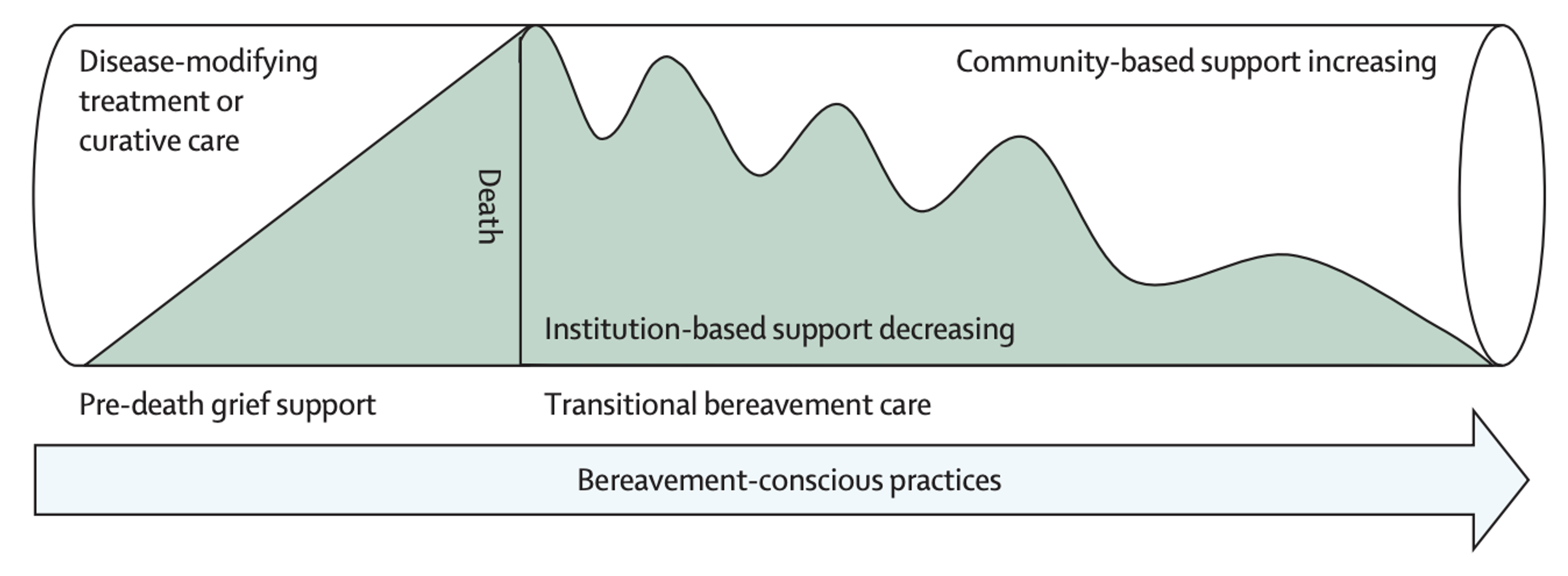 Diagram illustrating the Transitional Bereavement Care Model, showing the phases of care from pre-loss through post-loss, highlighting interventions, support mechanisms, and checkpoints to aid individuals in their grief journey.