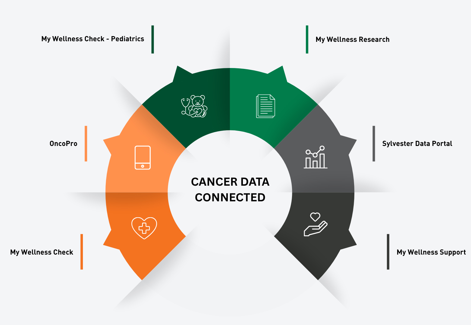 Cancer Data Connected