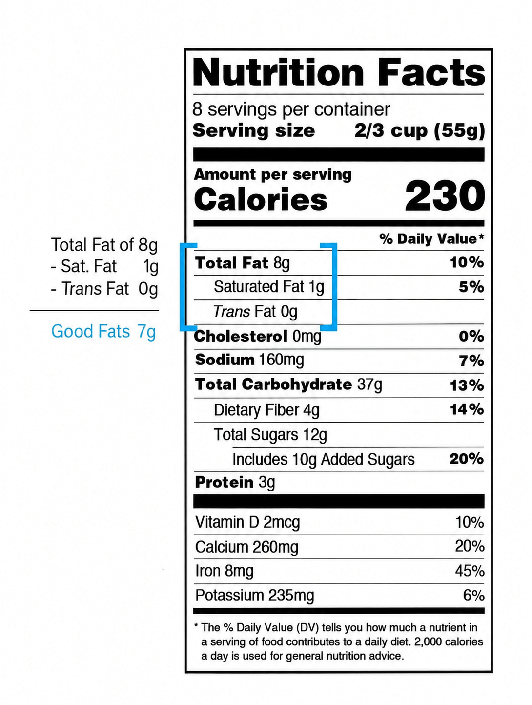 Nutrition facts label example highlighting total fat, saturated fat and trans fat lines