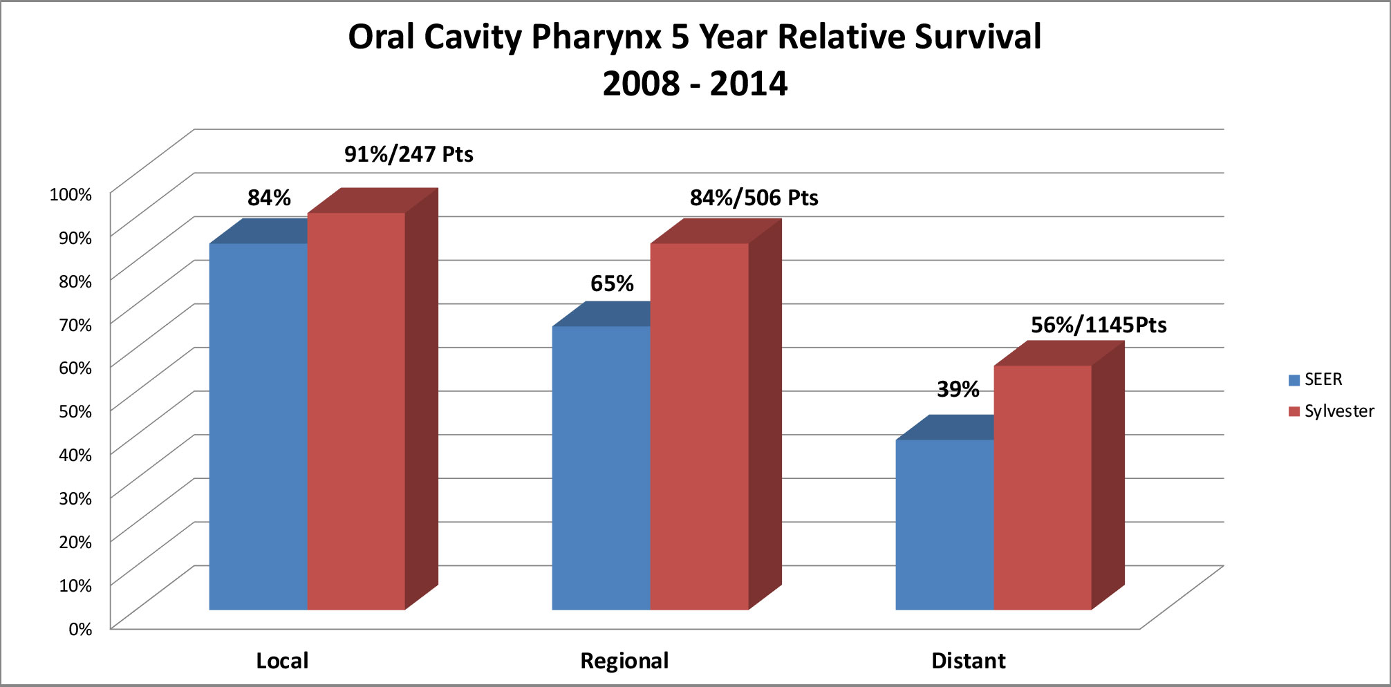 Oral Cavity Pharynx