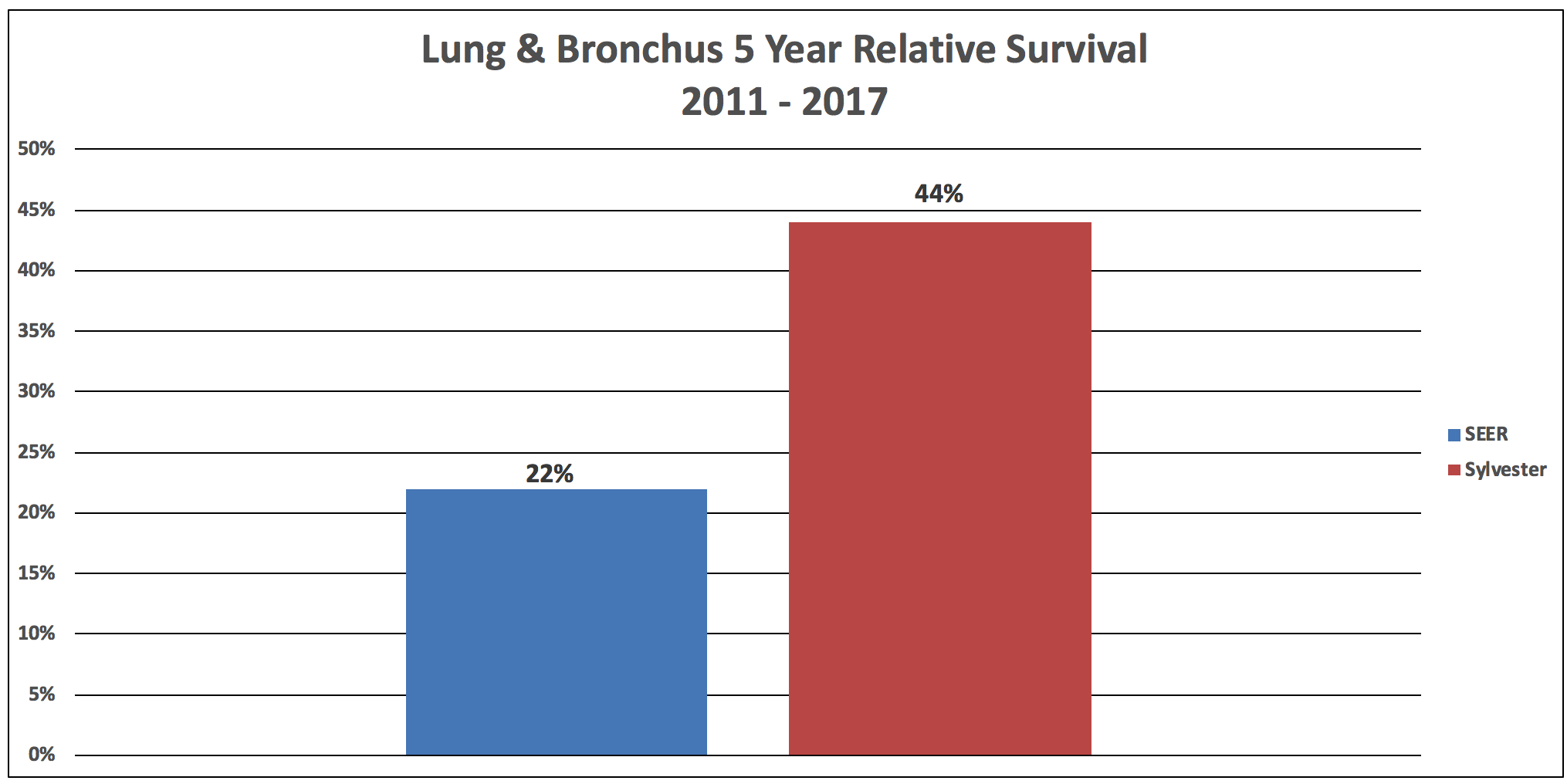 Lung and Bronchus