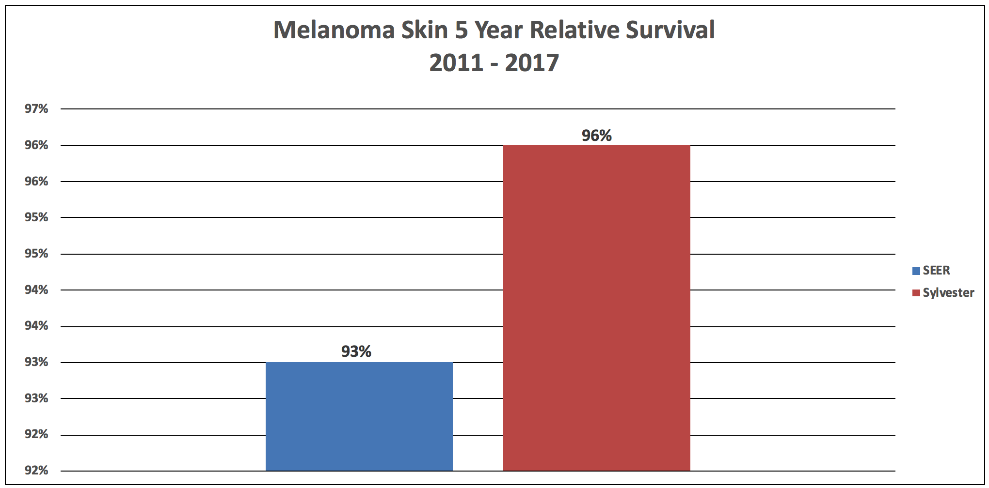 Melanoma Skin
