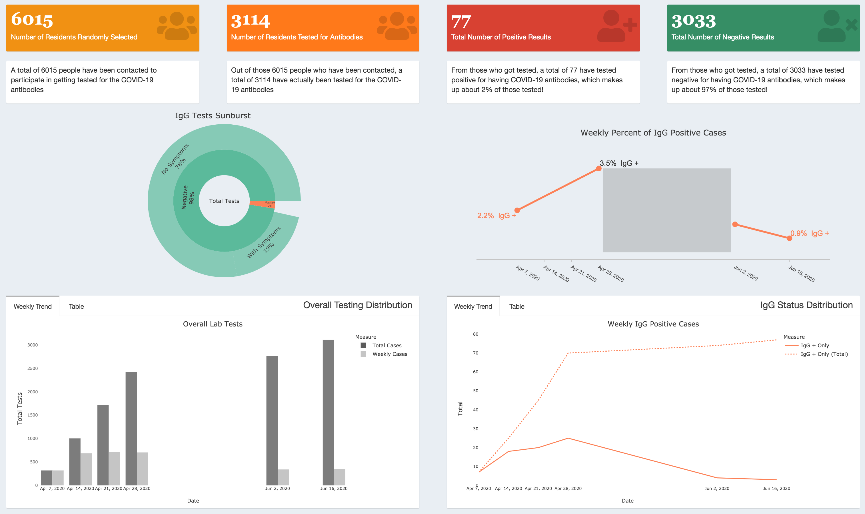 SPARK-C Dashboard